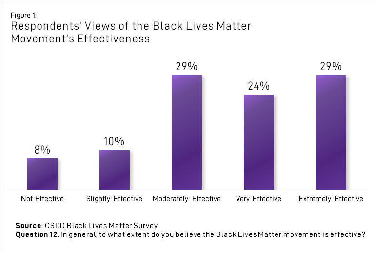 Figure 1: Respondents' Views of the Black Lives Matter Movement's Effectiveness