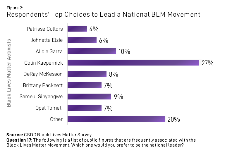 Figure 2: Respondents' Top Choices to Lead a National BLM Movement